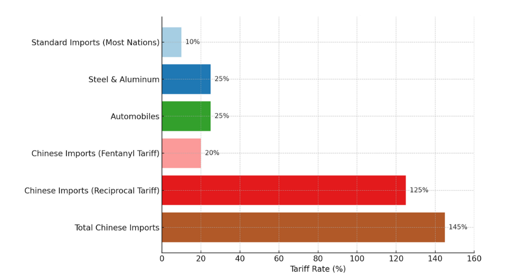Tariff chart